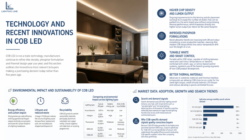 Why choose COB LED for your projects - recent innnovation
