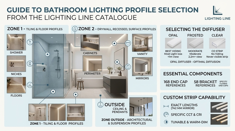 Bathroom lighting - choosing the right profile